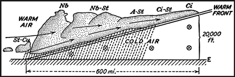 warm front illustration